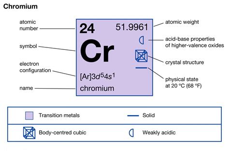 what is the electron configuration of chromium|Electron Configuration for Chromium (Cr and Cr2+, Cr3+ ions).